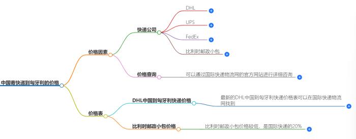 中国寄快递到匈牙利多少钱