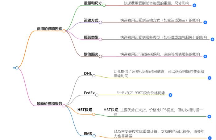 中国寄快递到荷兰多少钱