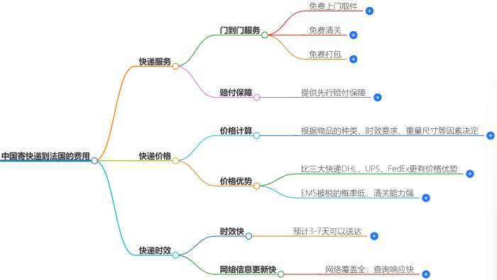 中国寄快递到法国多少钱