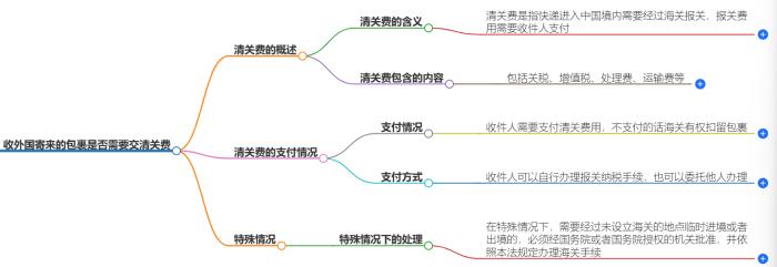 收外国寄来的包裹要交清关费吗？