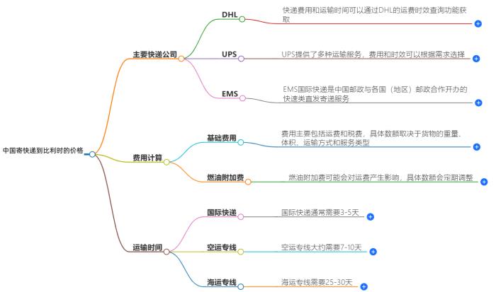 中国寄快递到比利时多少钱