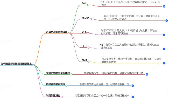 怎么寄国际快递到法国便宜？