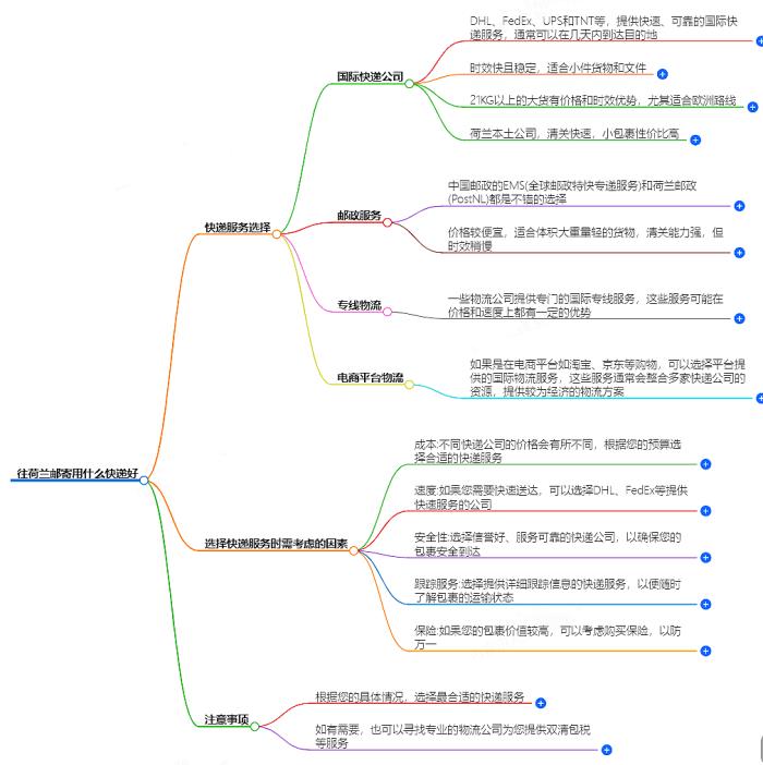 往荷兰邮寄用什么快递好？