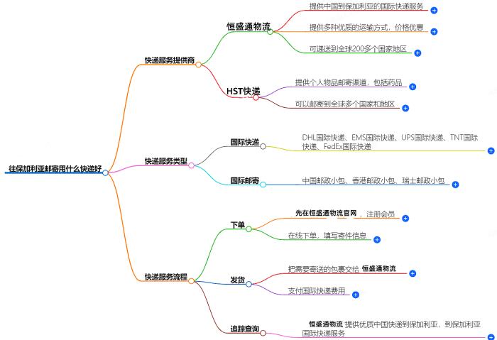 往保加利亚邮寄用什么快递好？