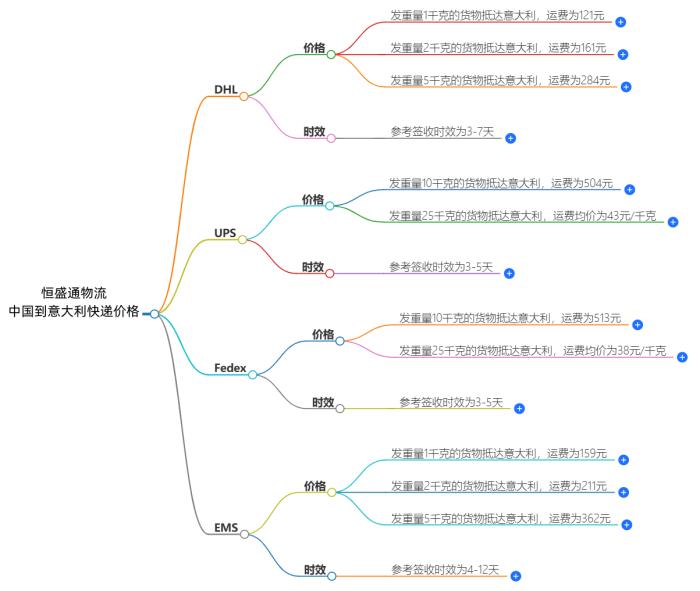 中国寄快递到意大利多少钱