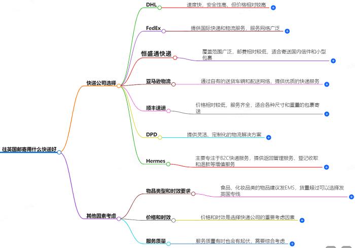 往英国邮寄用什么快递好？