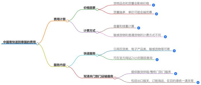 中国寄快递到泰国多少钱