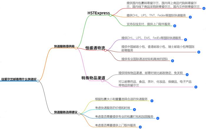 往爱尔兰邮寄用什么快递好？