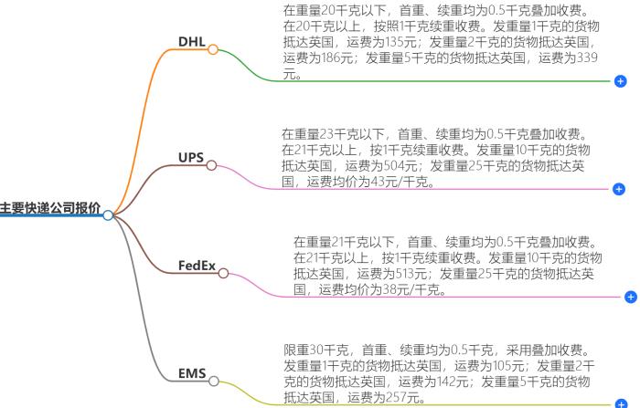中国寄快递到英国多少钱