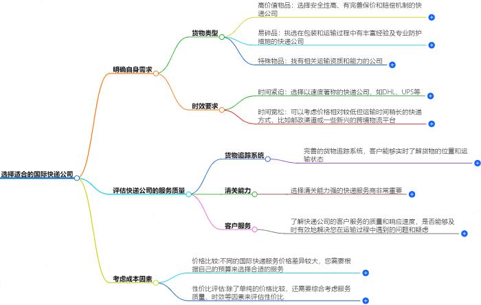 如何选择适合你的国际快递公司？