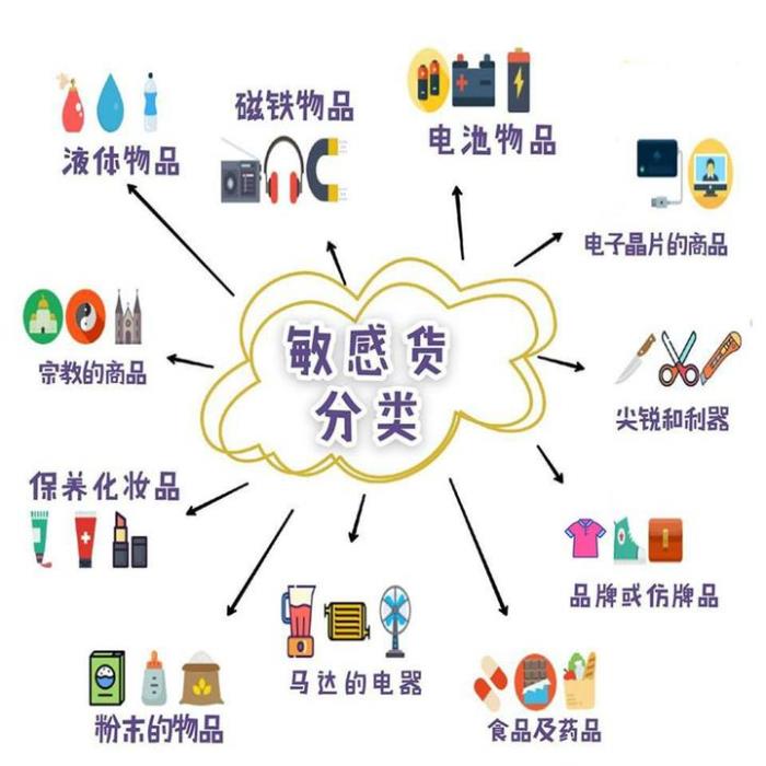 美国海运中普货和敏感货的区别及其优势