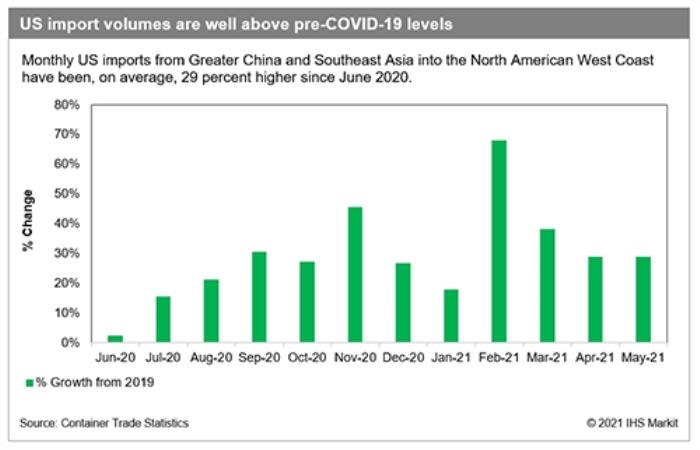 美国疫情再反弹，库存补货持续到2022年！华东各码头恢复进提箱作业