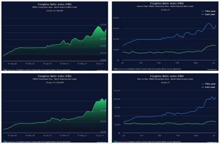 美国疫情再反弹，库存补货持续到2022年！华东各码头恢复进提箱作业