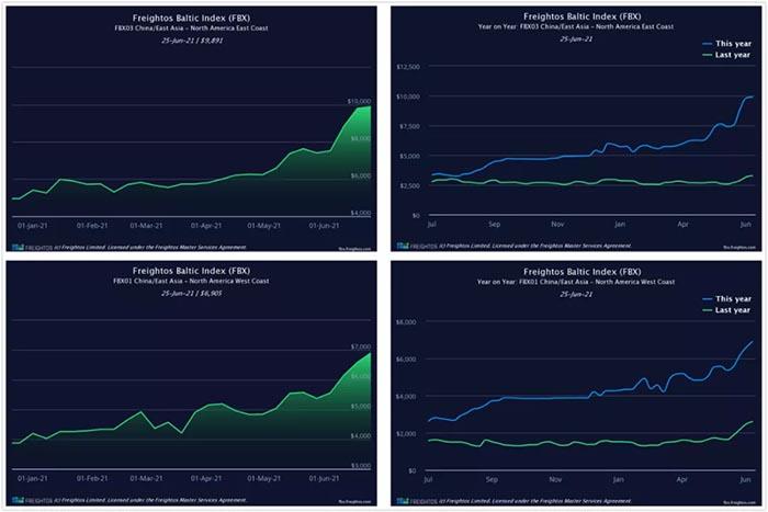 美国海运费暴涨的原因，7月份或将再涨