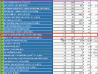 2024上半年深圳港区美线海运货代排名，跨境电商物流异军突起